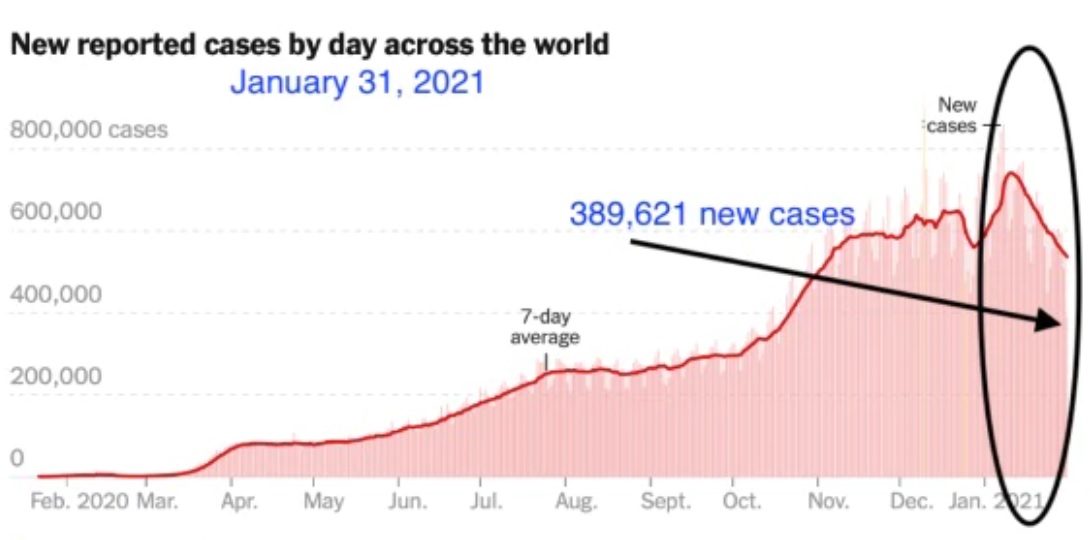 The world is seeing a decline in new COVID cases compared to the past two months