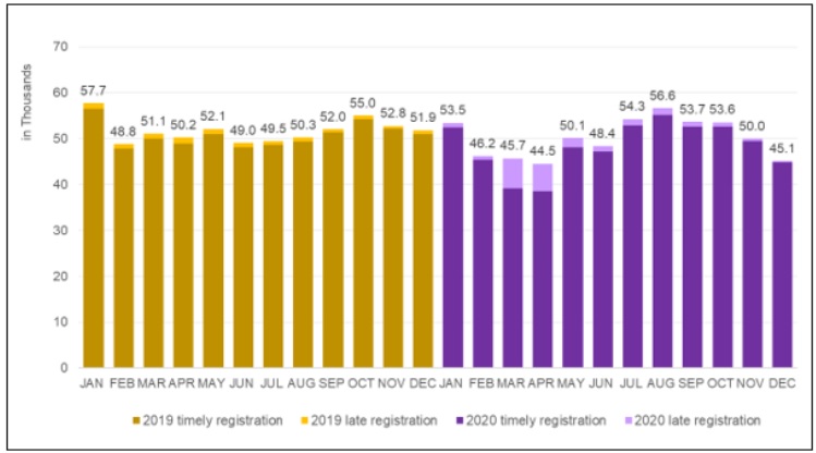 Despite COVID-19, Philippines registers 3% lower deaths in 2020