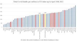 More people died in states which locked down than those which did not