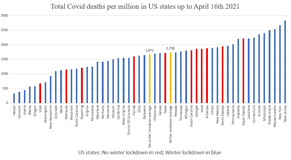 More people died in states which locked down than those which did not