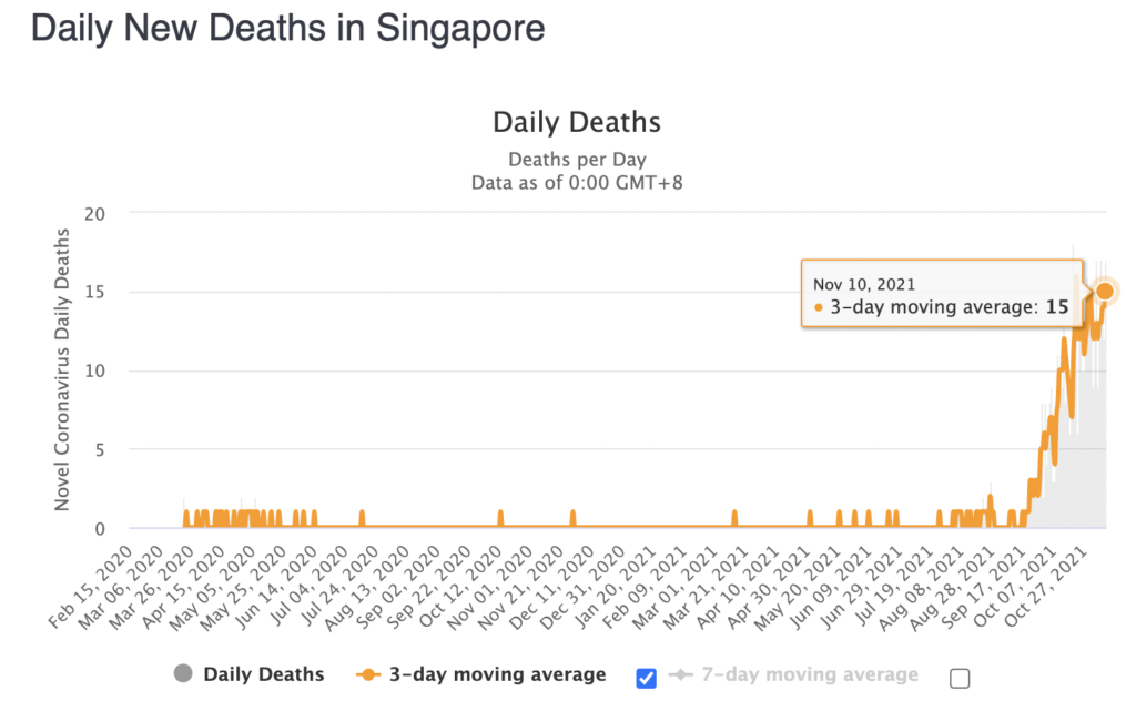 Singapore Overtakes 2020 Record Despite High Vaccination Rate, Experts Admit Surge due to Waning Protection from Vaccine