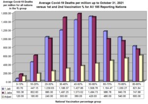 Worldwide data from 185 nations prove that the highest death rates are in the most vaccinated countries; we are now in a pandemic of the vaccinated