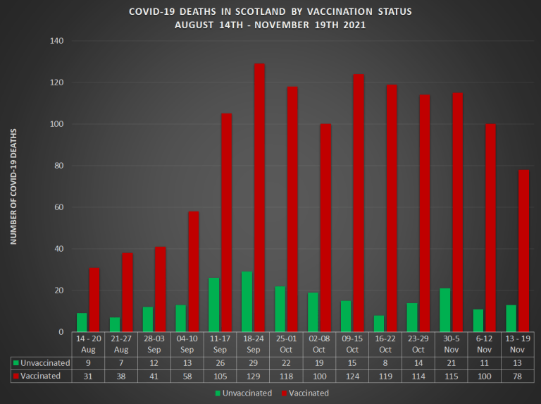 Scotland: 9 in Every 10 Covid-19 Deaths Accounted to Fully Vaccinated