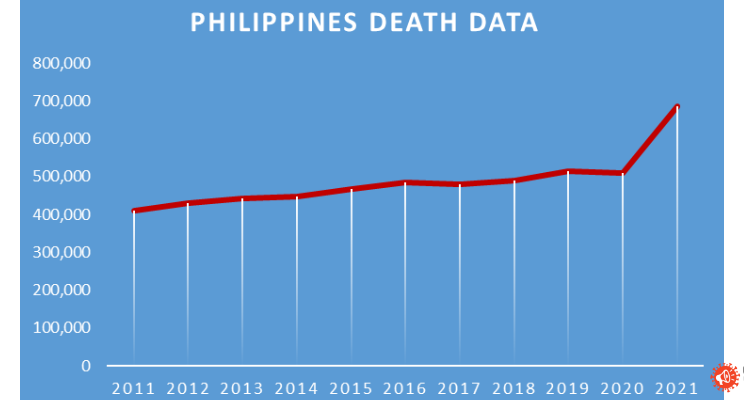 2021 Excess Deaths in the Philippines Shows Pandemic, but it is Not COVID