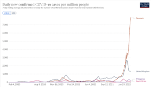 COVID-19 no longer a “socially critical disease” in Denmark, country drops all restrictions