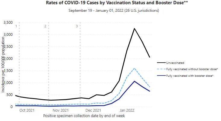 CDC Data: COVID infection, hospitalization among vaccinated increase drastically