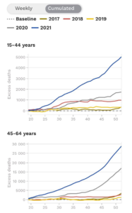 Millenials experienced 84% increase in excess mortality during Omicron wave in US