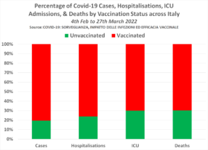 Italy’s National Institute of Health reveals the Fully Vaccinated now account for 7 in every 10 Covid-19 Deaths