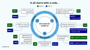 US Adds ICD Codes To Monitor Vaccination Status, Refer Unvaccinated to “Re-Education” Camps