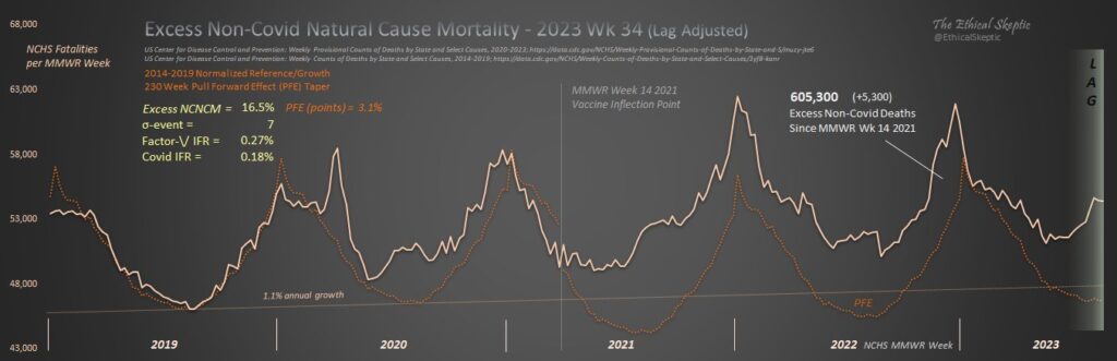 “Safe and Effective” COVID Vaccines Plague the World with Cancers, Sudden Deaths, Excess Deaths, and Other Horrible Vaccine Side-Effects