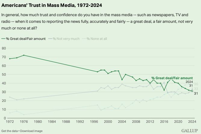 Low Media Trust: Free Speech, Not Government Control, Is the Answer to Misinformation